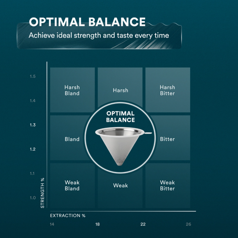 Chart showing optimal balance of strength and extraction percentage with a coffee filter illustration.