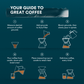 Step-by-step guide to making great coffee with illustrations on a dark blue-green background with white text