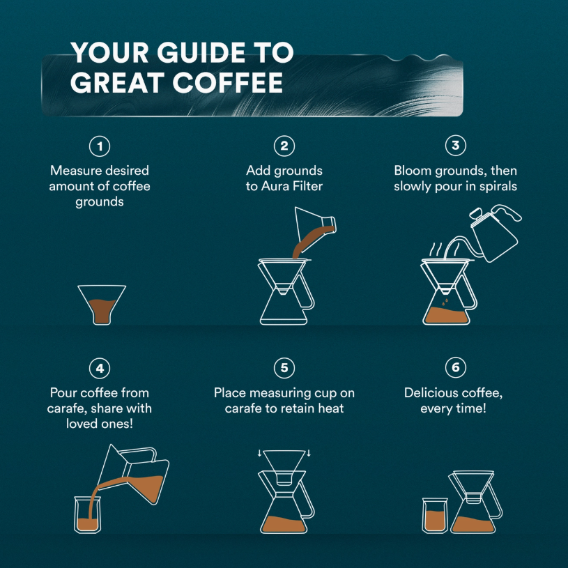 Step-by-step guide to making great coffee with illustrations on a dark blue-green background with white text