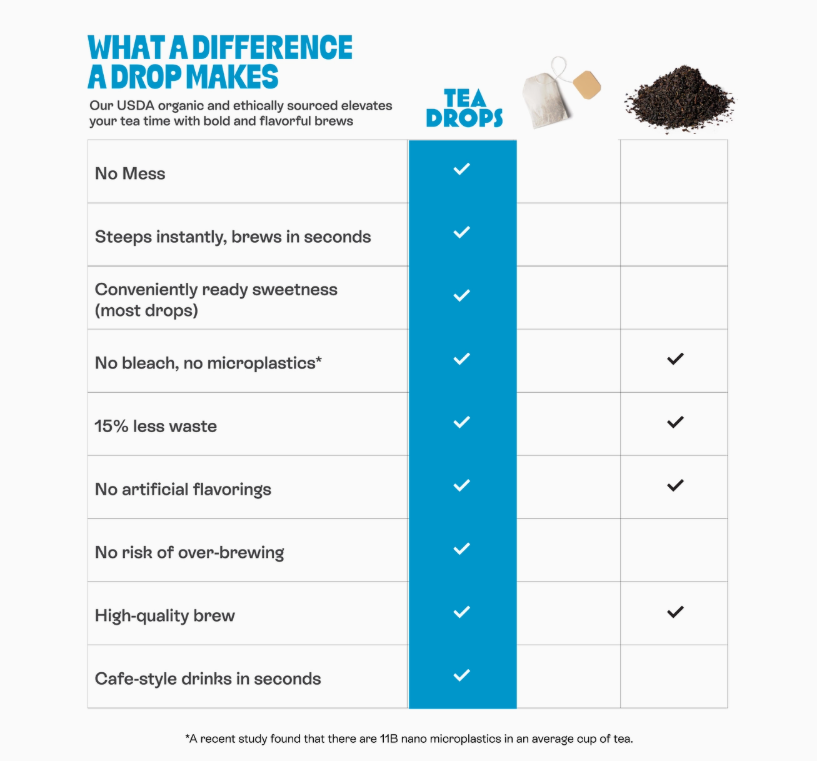 Tea Drops product comparison chart with benefits listed on a white background